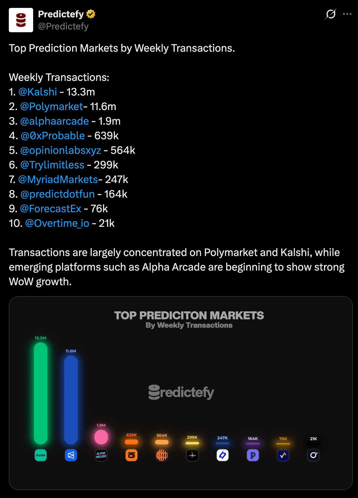 Top prediction markets by weekly transactions